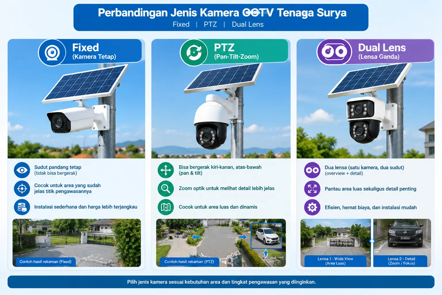 Perbandingan jenis kamera CCTV tenaga surya fixed PTZ dan dual lens